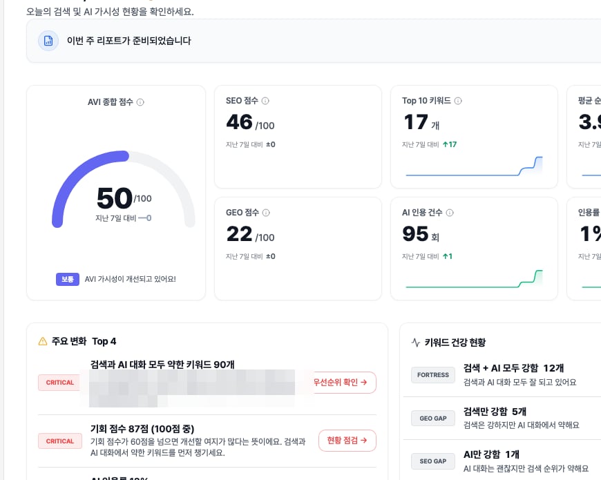 HaloX 대시보드에서 AVI와 검색/인용 점수, 주요 변화와 키워드 건강 현황을 확인하는 화면