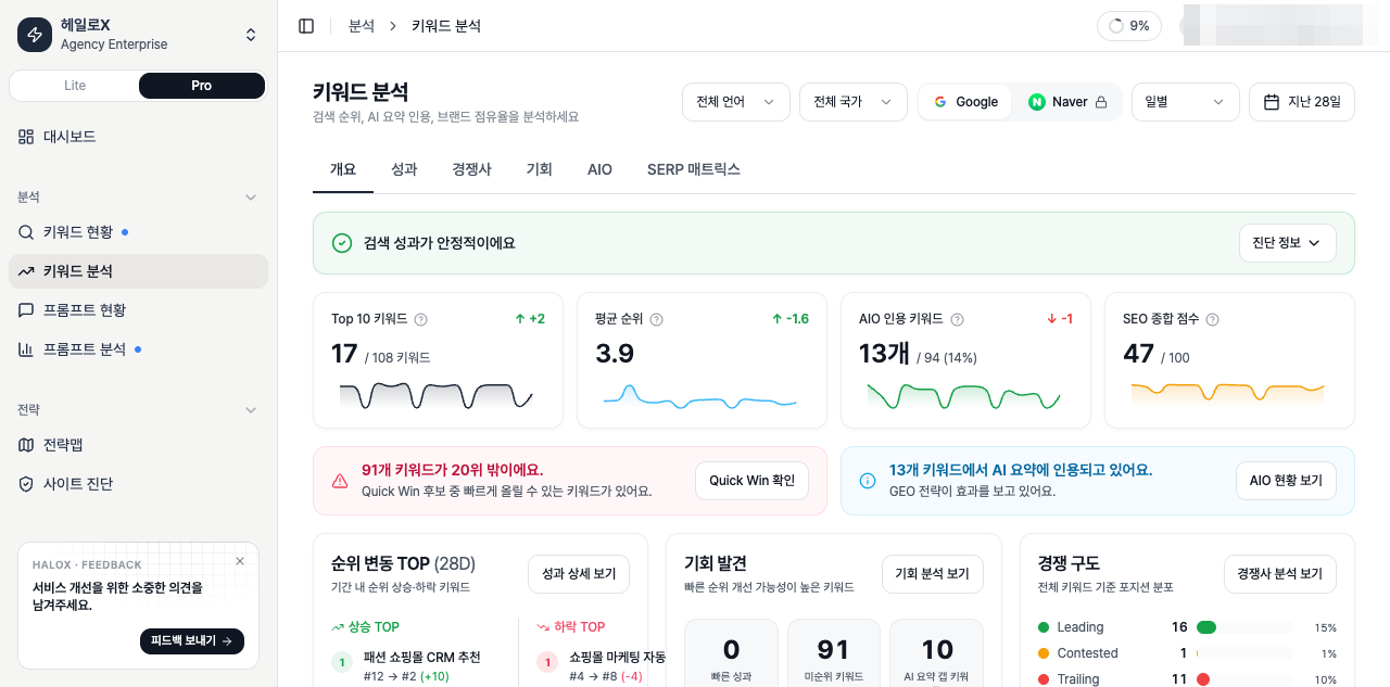 HaloX 프로 모드 키워드 분석 개요 화면에서 Top 10 키워드 17개, 평균 순위 3.9, AIO 인용 키워드 13개, SEO 종합 점수 47점을 확인하는 실제 데이터 화면