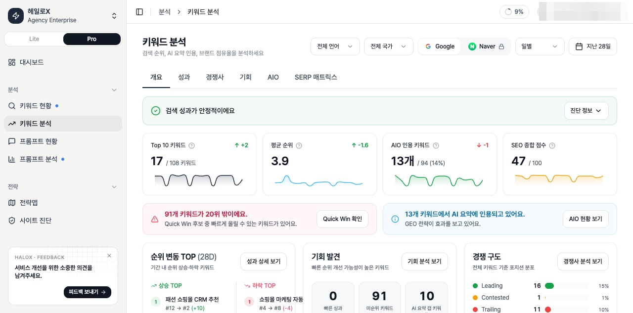 HaloX 프로 모드 키워드 분석 개요 화면에서 Top 10 키워드 17개, 평균 순위 3.9, AIO 인용 키워드 13개, SEO 종합 점수 47점을 확인하는 실제 데이터 화면