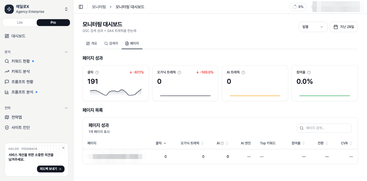HaloX 프로 모드 모니터링 Pages 탭에서 클릭 191, 오가닉 트래픽, AI 트래픽, 참여율 KPI와 URL별 성과 테이블을 함께 확인하는 실계정 화면
