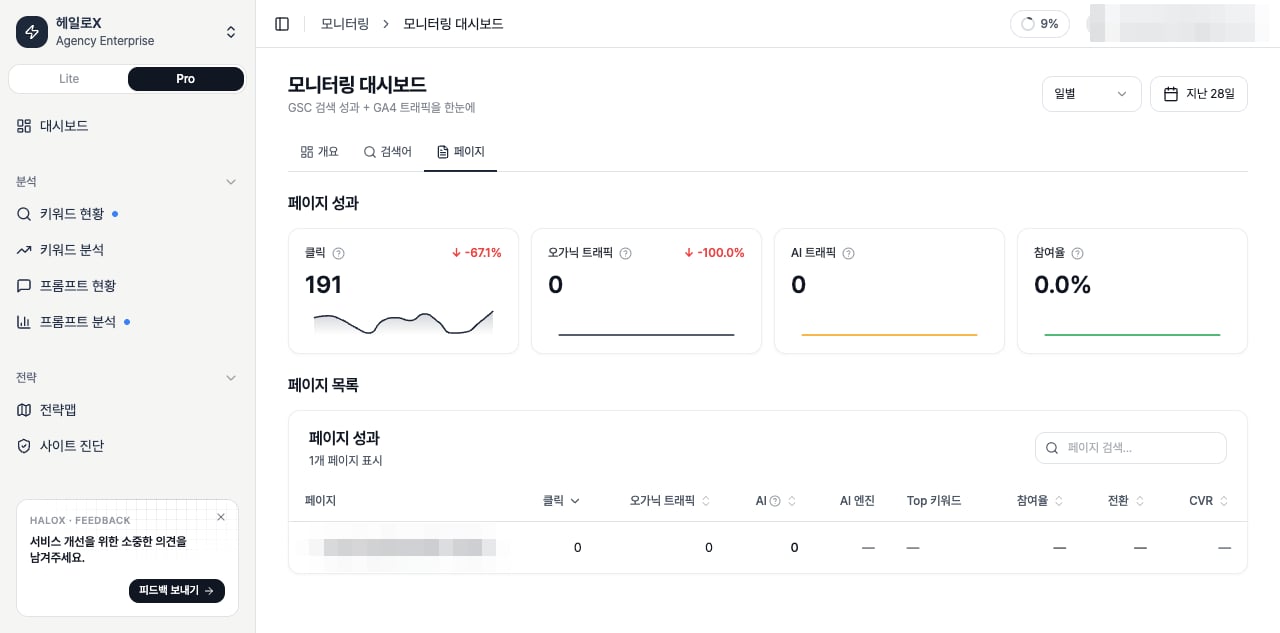 HaloX 프로 모드 모니터링 Pages 탭에서 클릭 191, 오가닉 트래픽, AI 트래픽, 참여율 KPI와 URL별 성과 테이블을 함께 확인하는 실계정 화면