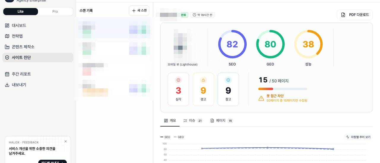 HaloX Site Audit detail crop showing SEO, GEO, and OTS scores with the prioritized issue panel