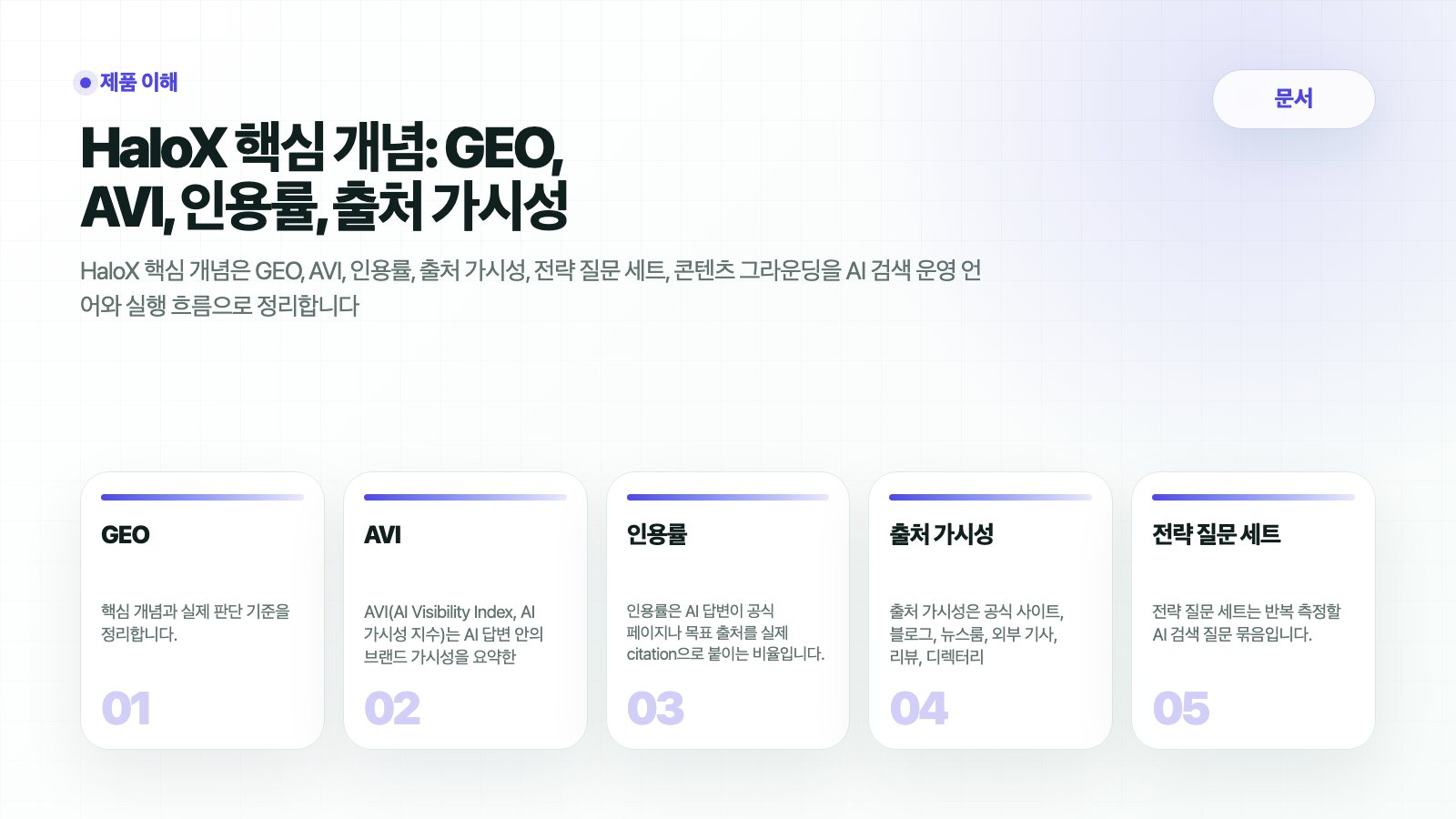 HaloX 문서 페이지 HaloX 핵심 개념: GEO, AVI, 인용률, 출처 가시성의 핵심 흐름을 5개 카드로 요약한 썸네일