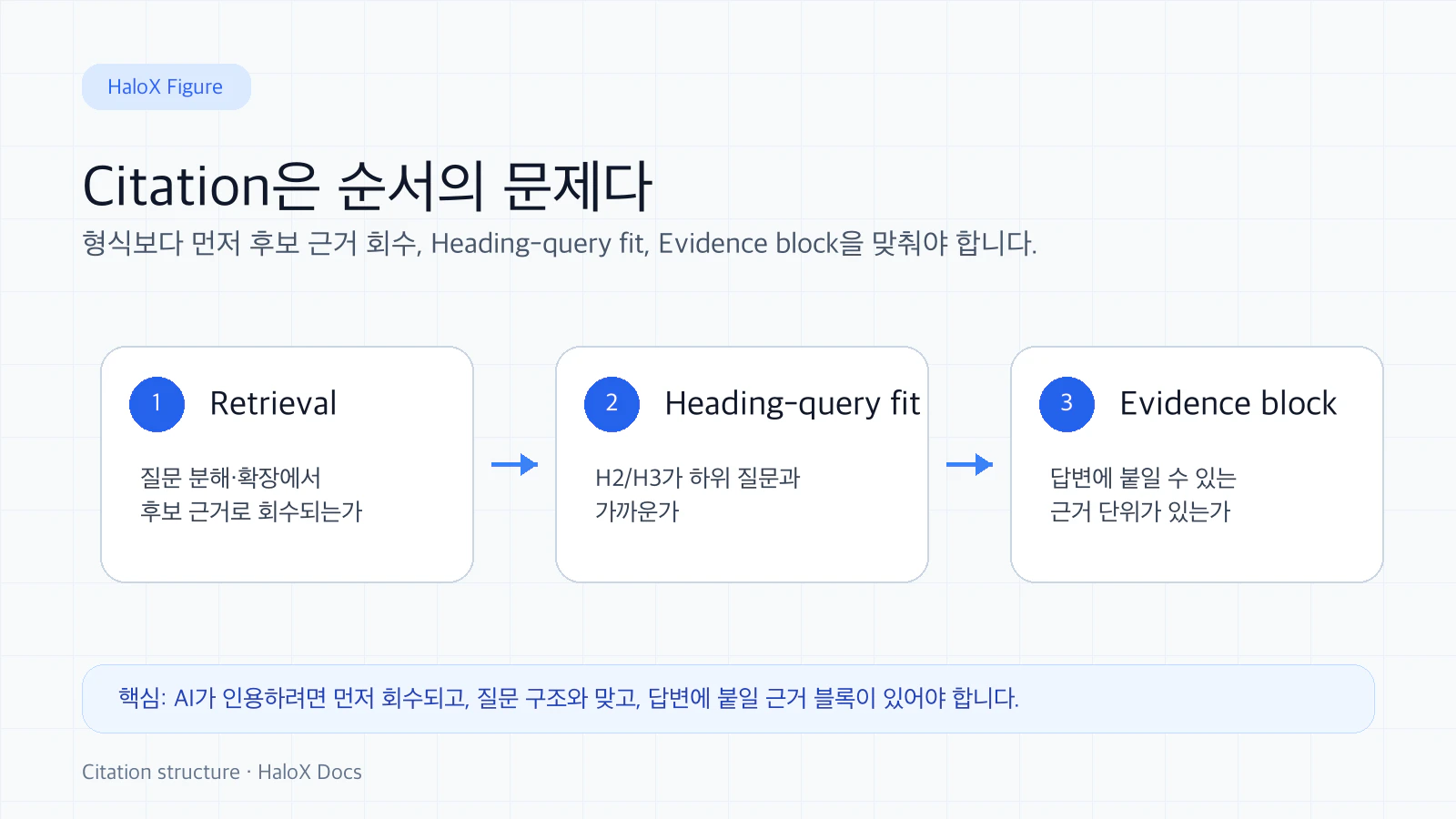 AI 답변 인용 순서 도식