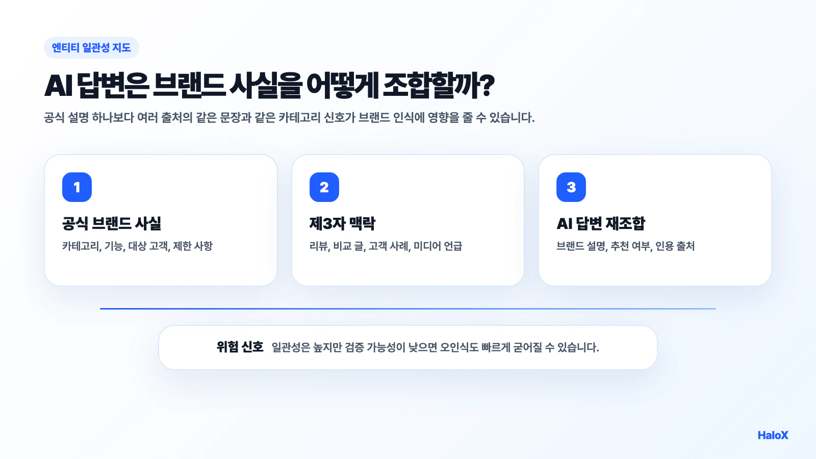 브랜드 엔티티 일관성 지도 도식