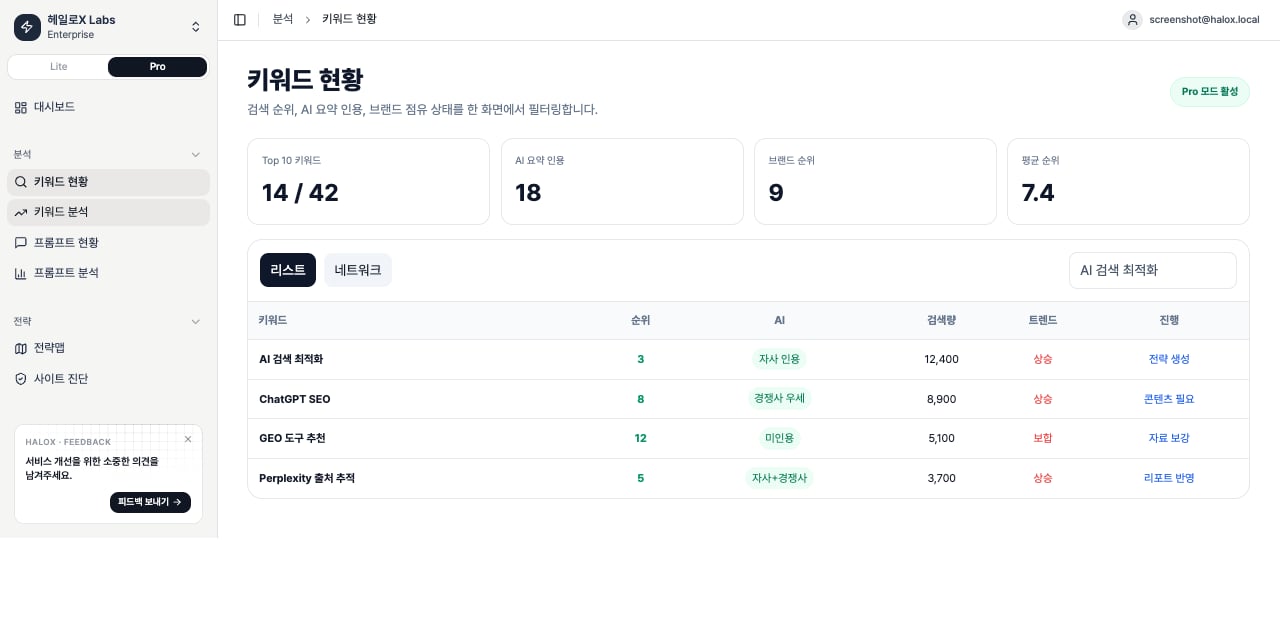 HaloX Pro mode Keyword Status list tab showing rank, AI citation, volume, and progress filters