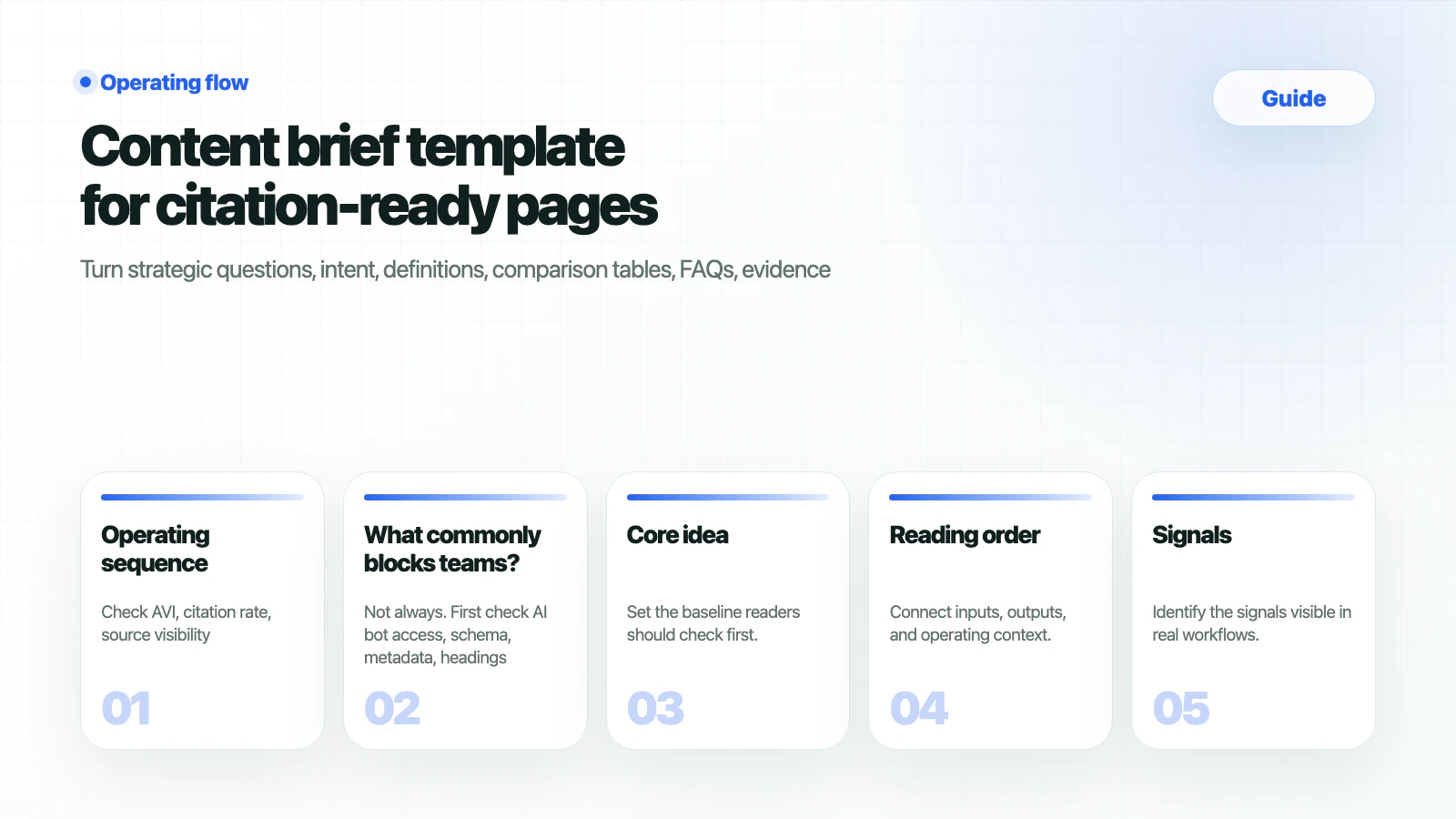 HaloX Guides page thumbnail summarizing Content brief template for citation-ready pages in five cards