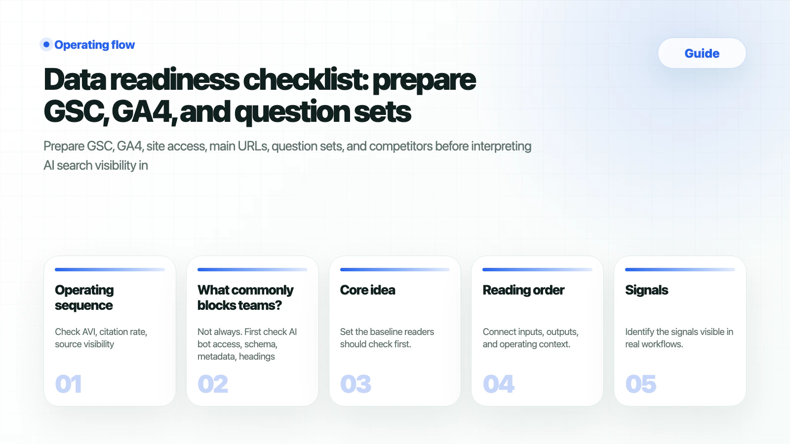 HaloX Guides page thumbnail summarizing Data readiness checklist: prepare GSC, GA4, and question sets in five cards