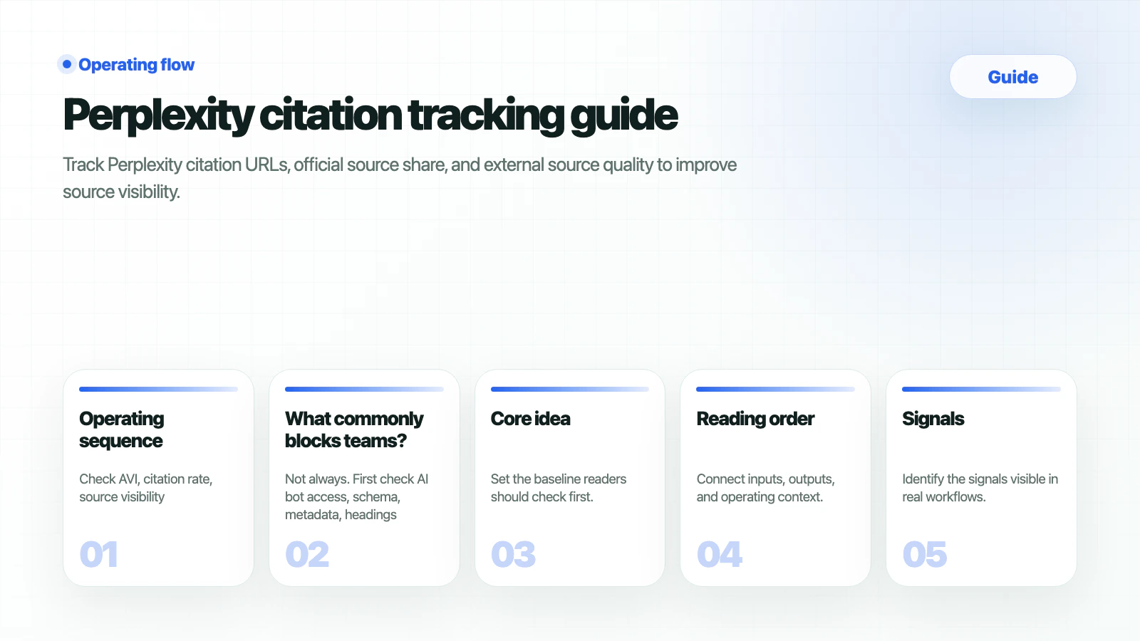 HaloX Guides page thumbnail summarizing Perplexity citation tracking guide in five cards
