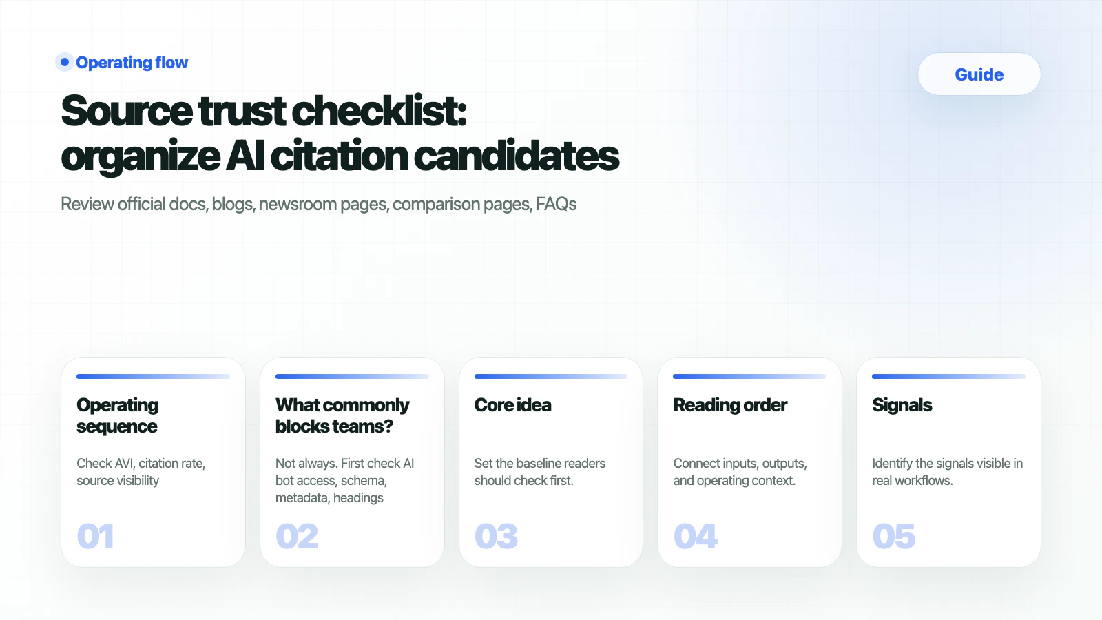 HaloX Guides page thumbnail summarizing Source trust checklist: organize AI citation candidates in five cards
