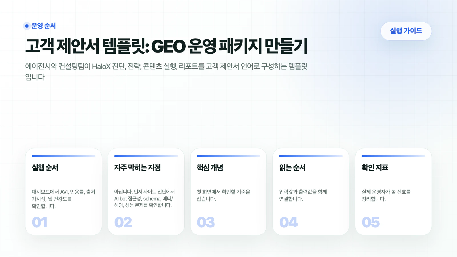 HaloX 가이드 페이지 고객 제안서 템플릿: GEO 운영 패키지 만들기의 핵심 흐름을 5개 카드로 요약한 썸네일