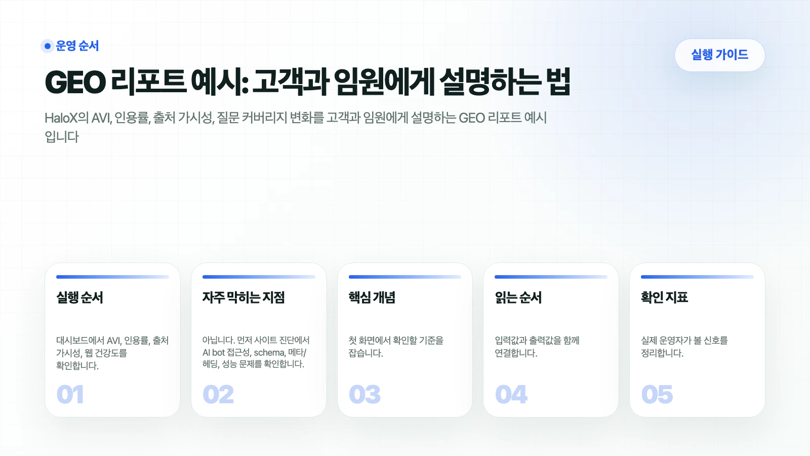 HaloX 가이드 페이지 GEO 리포트 예시: 고객과 임원에게 설명하는 법의 핵심 흐름을 5개 카드로 요약한 썸네일