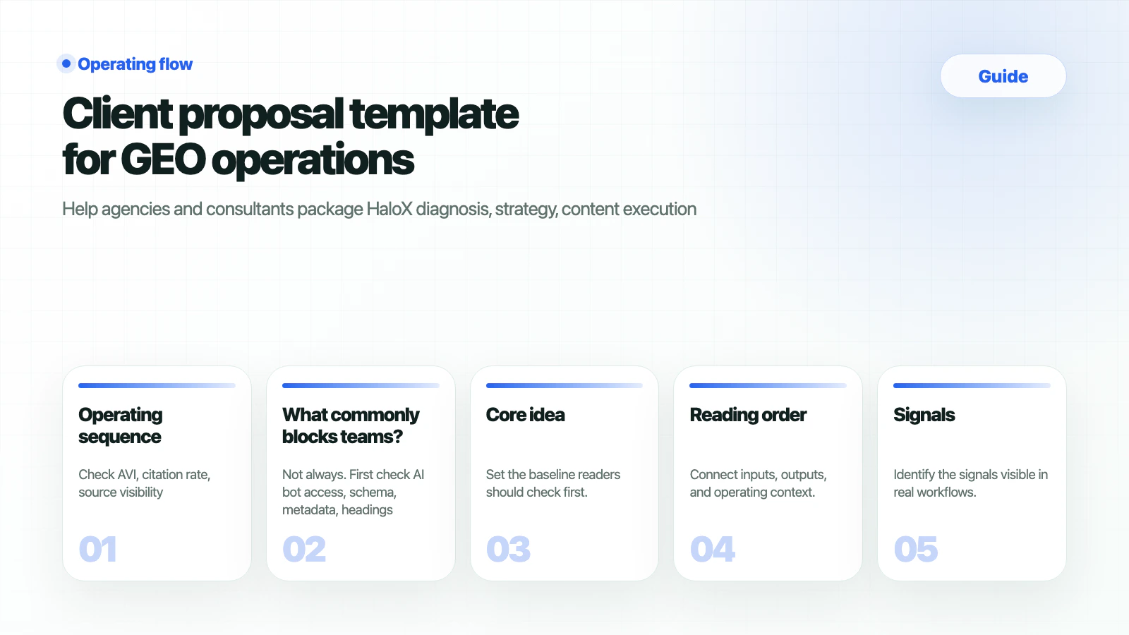HaloX Guides page thumbnail summarizing Client proposal template for GEO operations in five cards