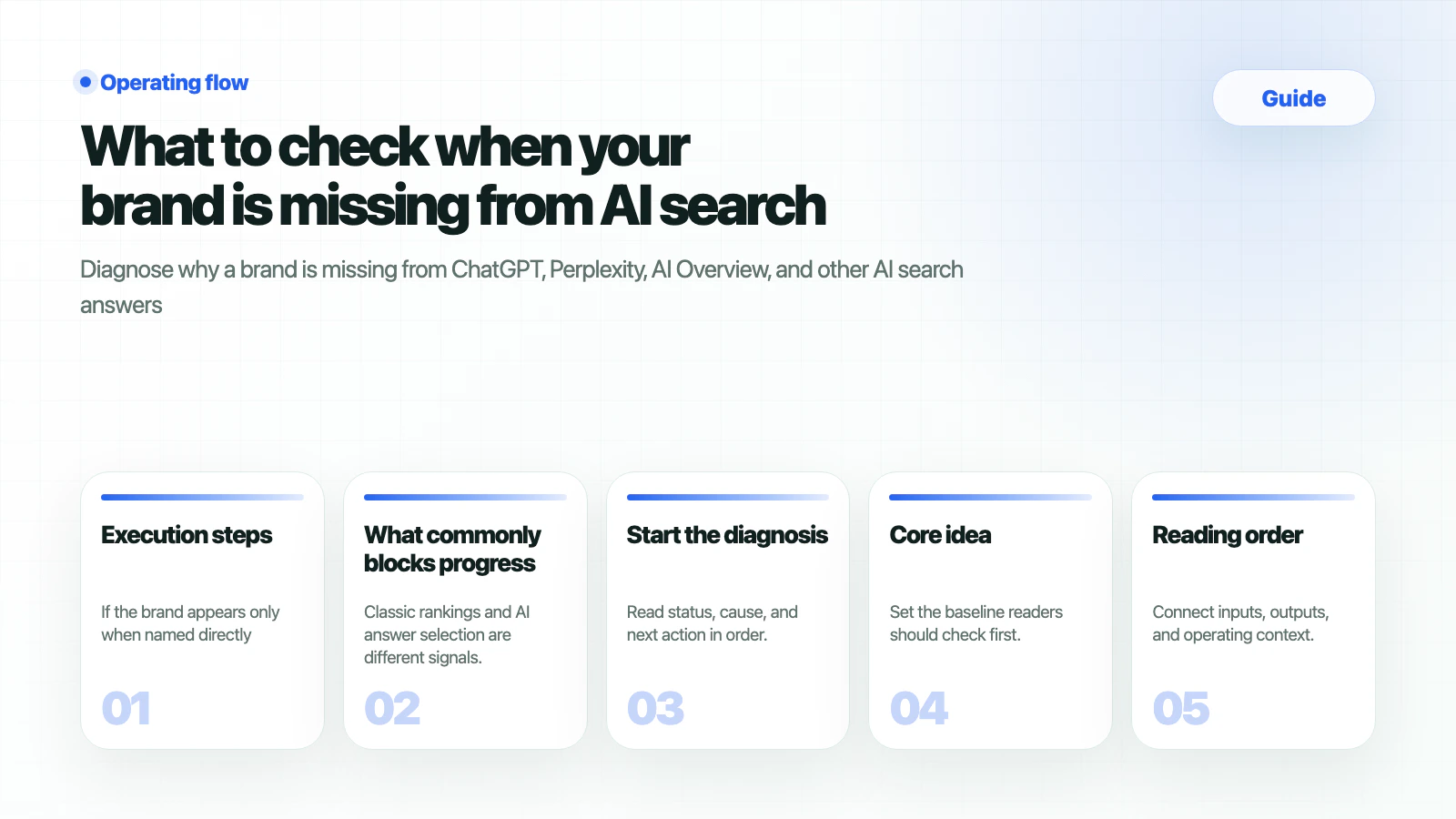 HaloX guide page thumbnail summarizing What to check when your brand is missing from AI search in five cards