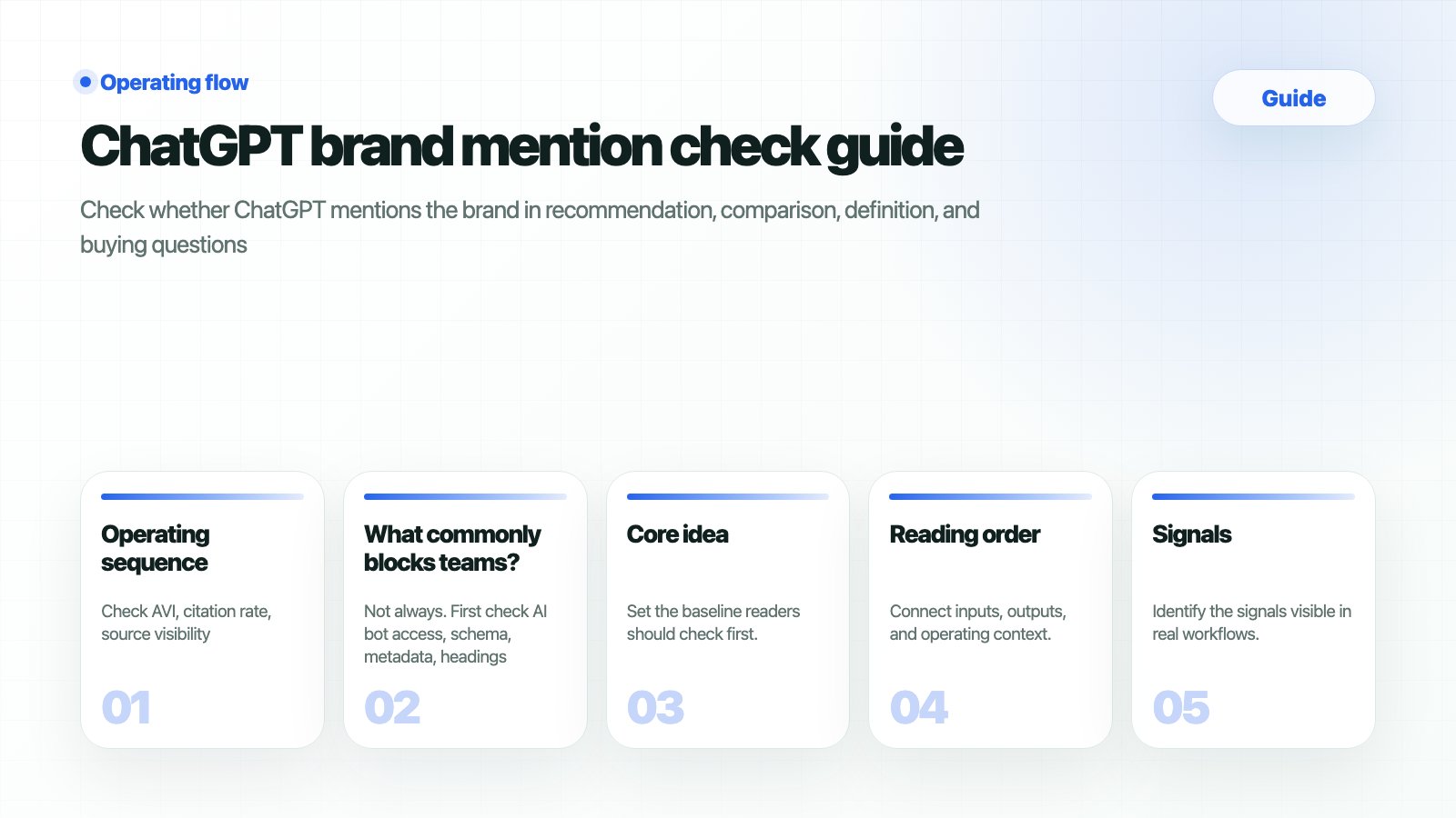 Thumbnail summarizing the HaloX guide page ChatGPT brand mention check guide as five workflow cards