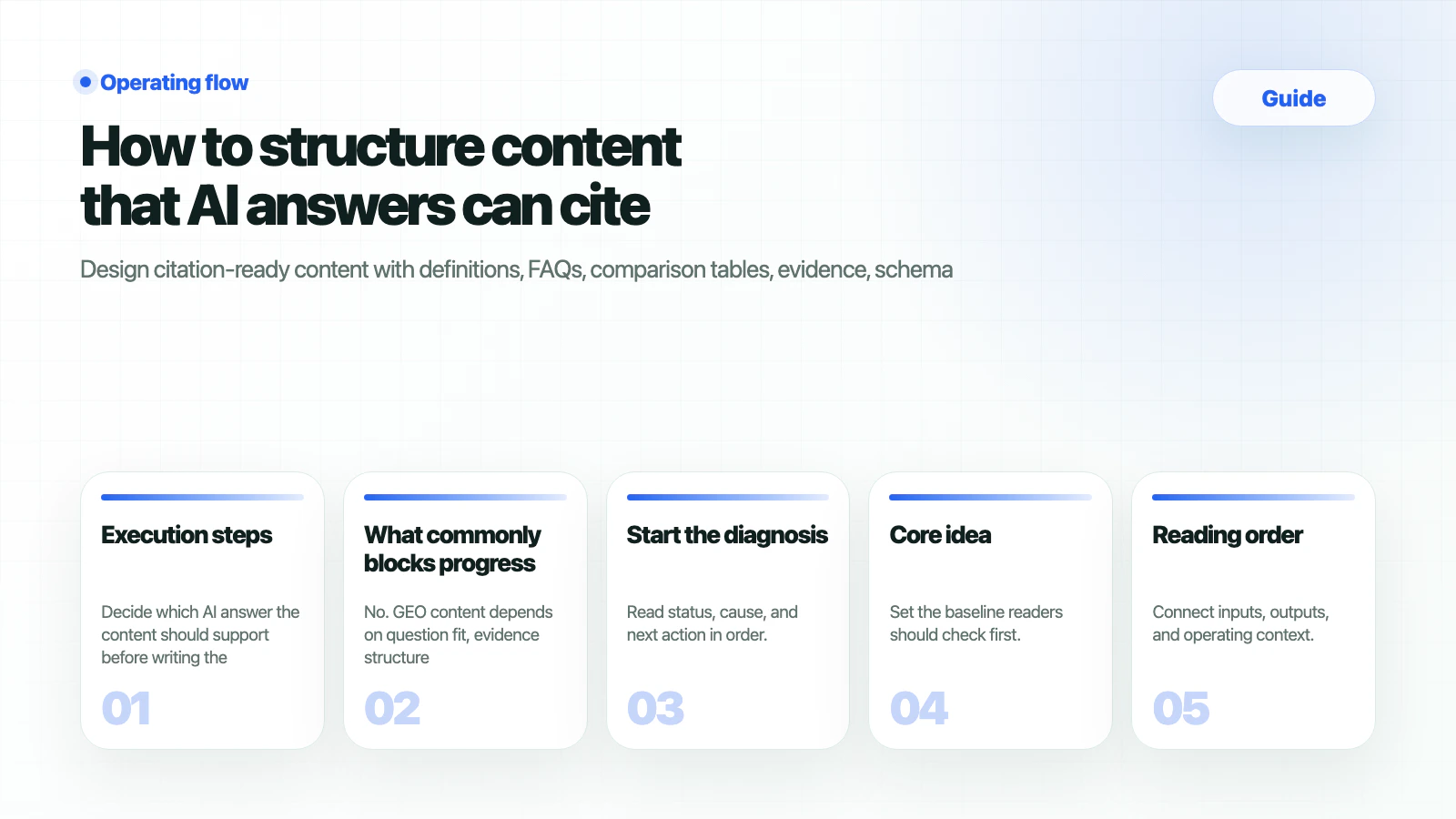 HaloX guide page thumbnail summarizing How to structure content that AI answers can cite in five cards
