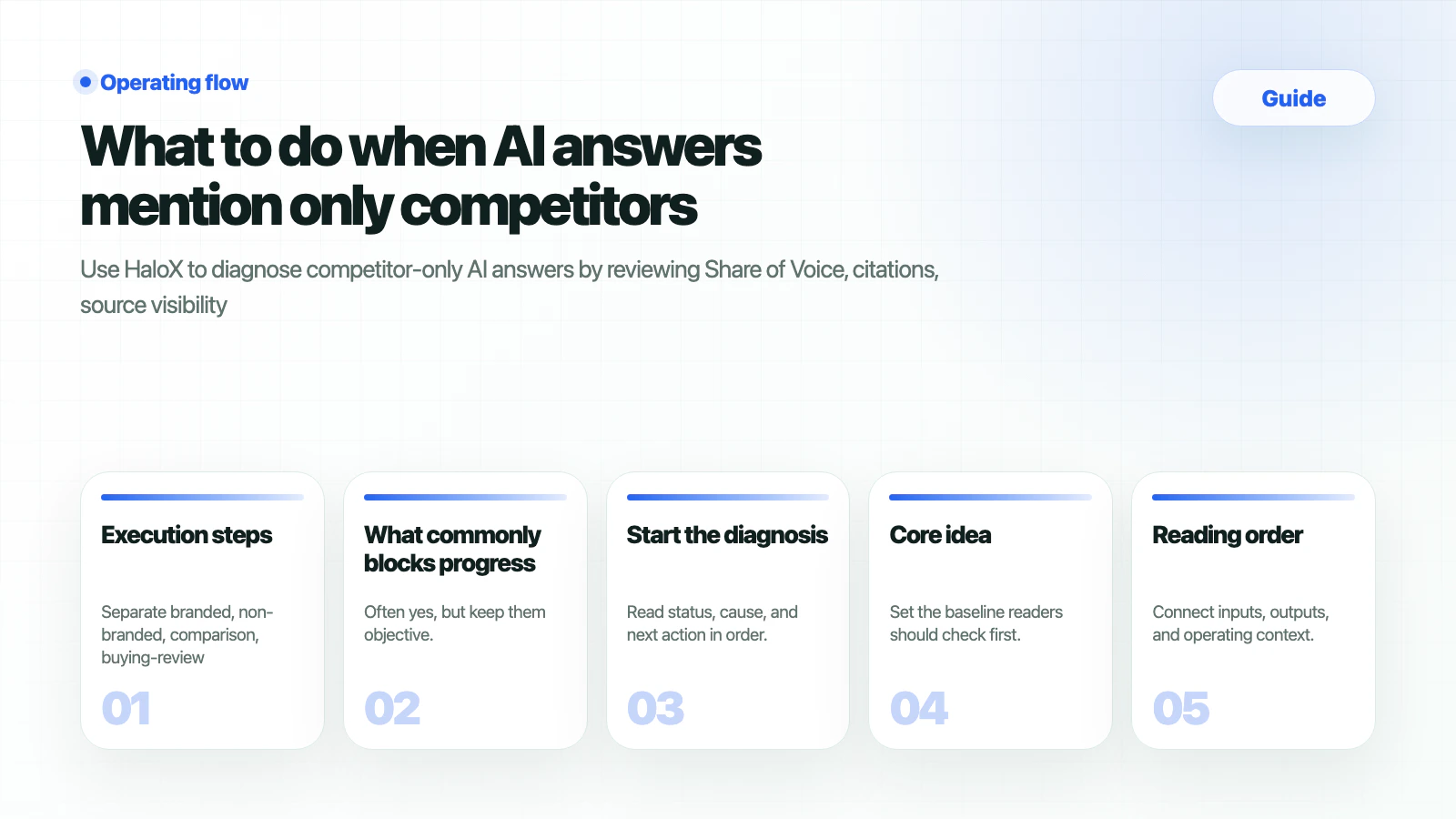 HaloX guide page thumbnail summarizing What to do when AI answers mention only competitors in five cards
