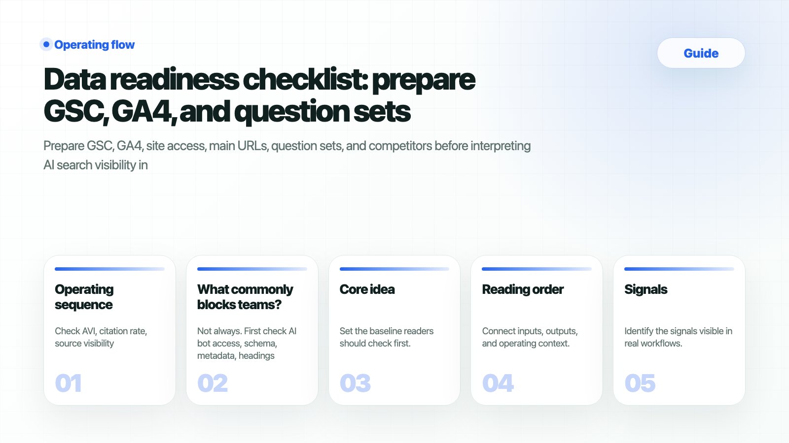 Thumbnail summarizing the HaloX guide page Data readiness checklist: prepare GSC, GA4, and question sets as five workflow cards