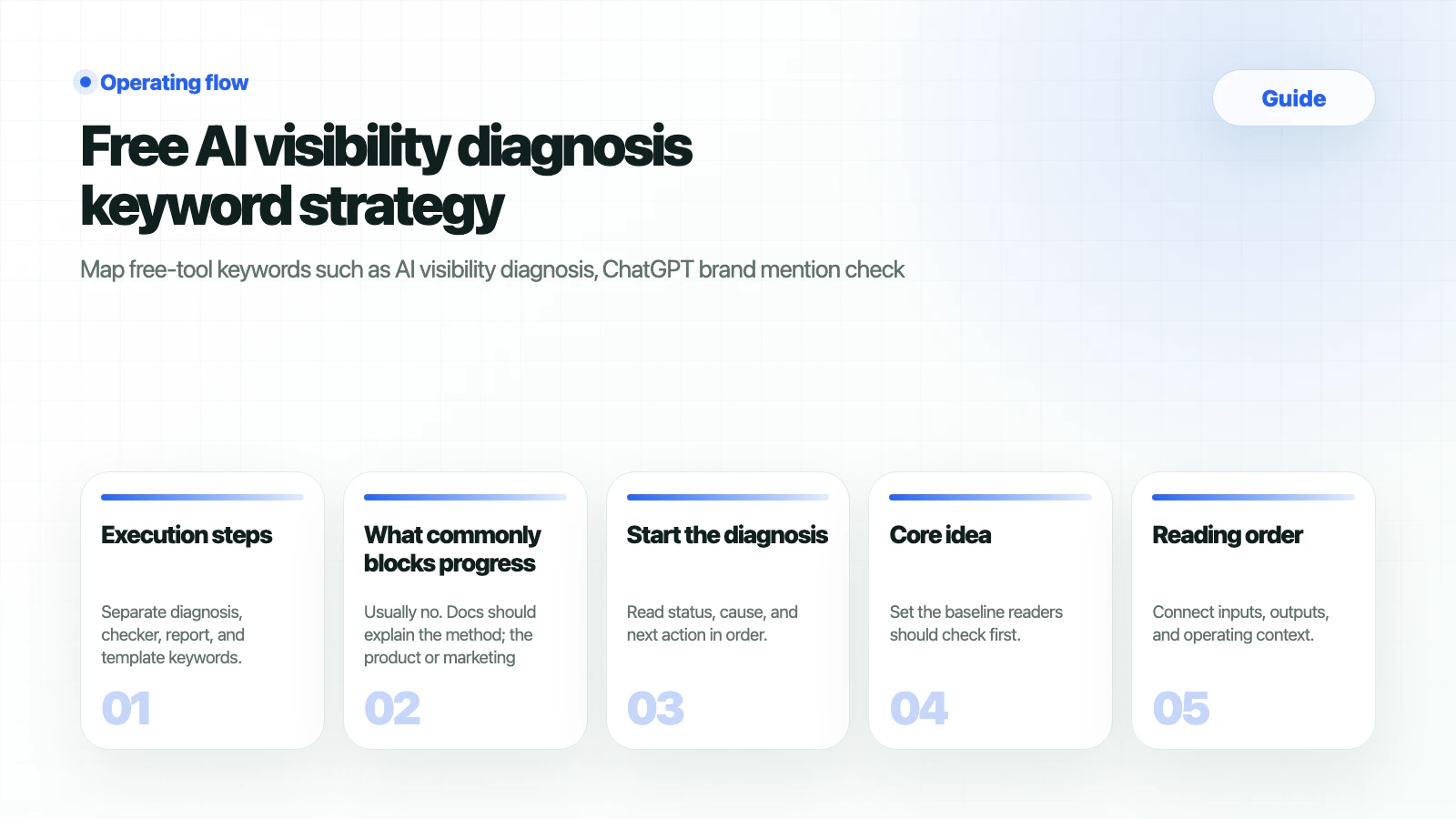 HaloX guide page thumbnail summarizing Free AI visibility diagnosis keyword strategy in five cards