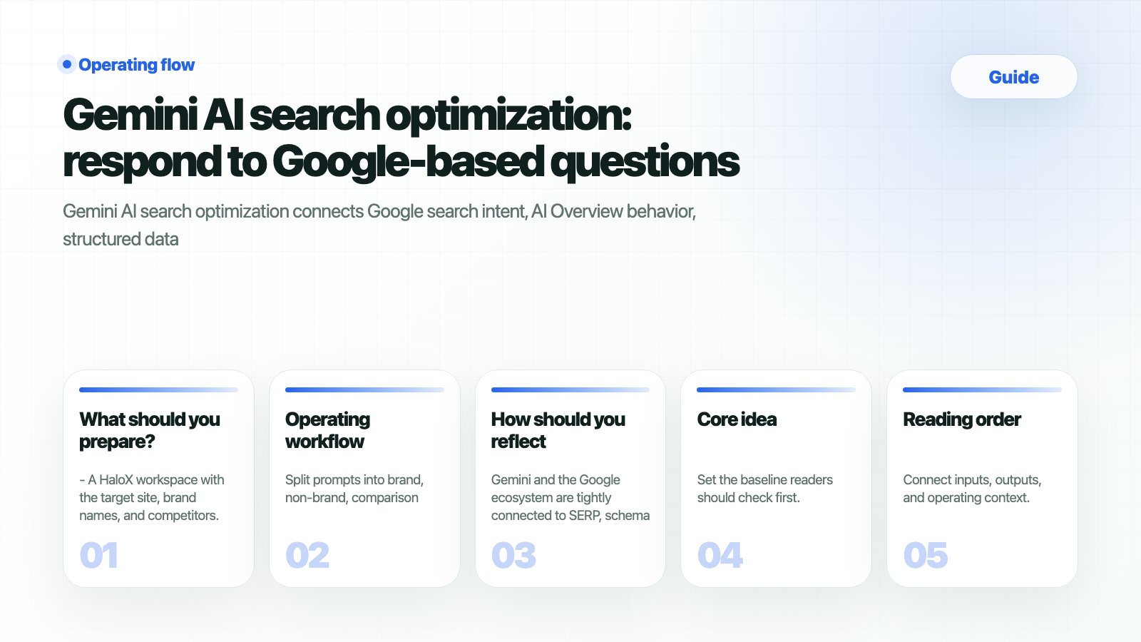 HaloX Guides page thumbnail summarizing Gemini AI search optimization: respond to Google-based questions in five cards