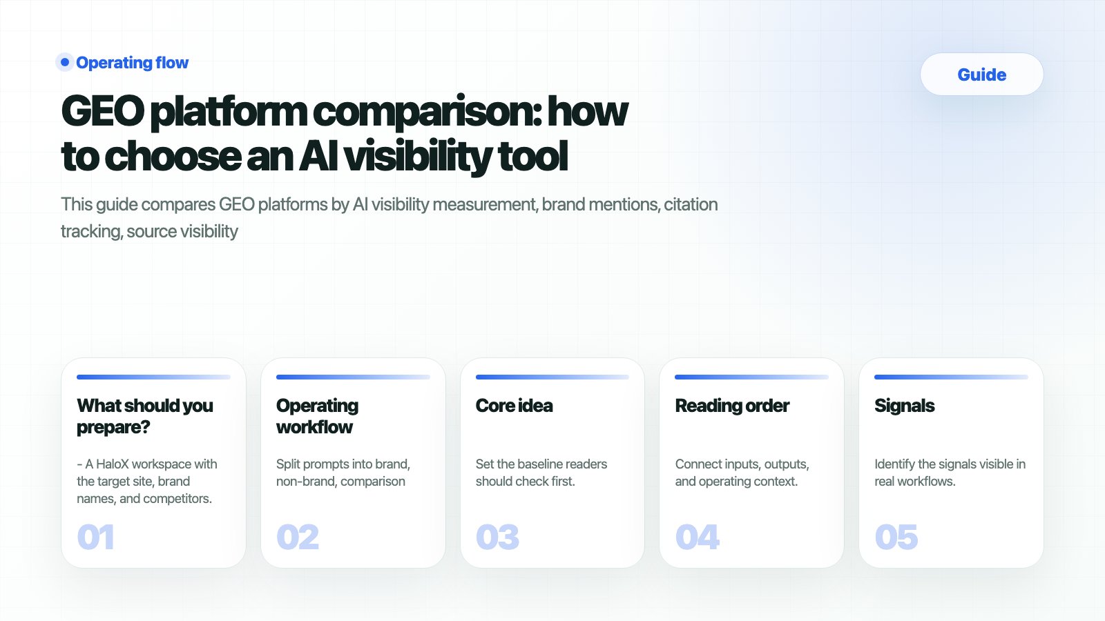 HaloX Guides page thumbnail summarizing GEO platform comparison: how to choose an AI visibility tool in five cards