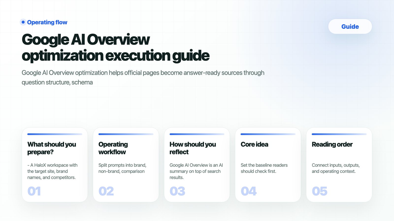 HaloX Guides page thumbnail summarizing Google AI Overview optimization execution guide in five cards