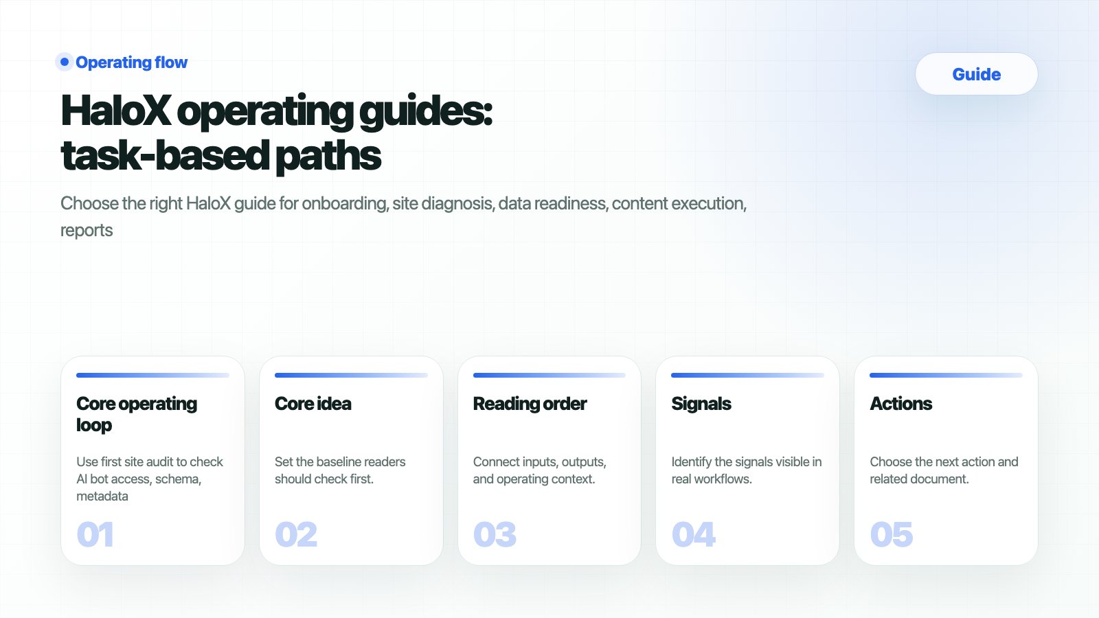 HaloX Guides page thumbnail summarizing HaloX operating guides: task-based paths in five cards
