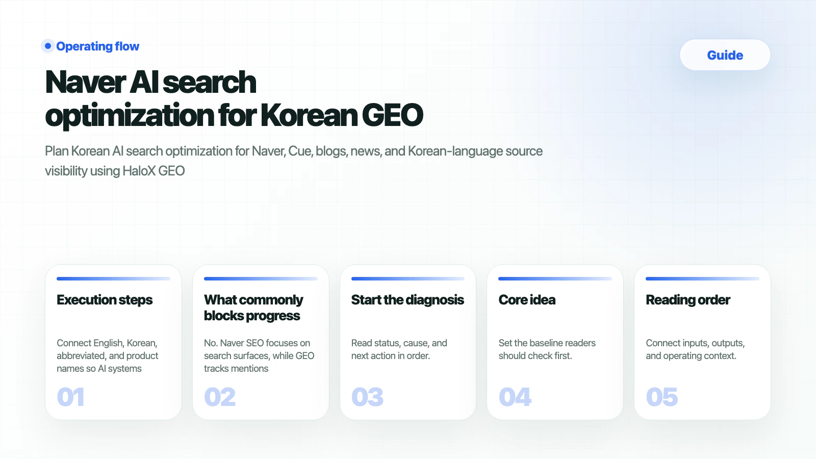 HaloX guide page thumbnail summarizing Naver AI search optimization for Korean GEO in five cards