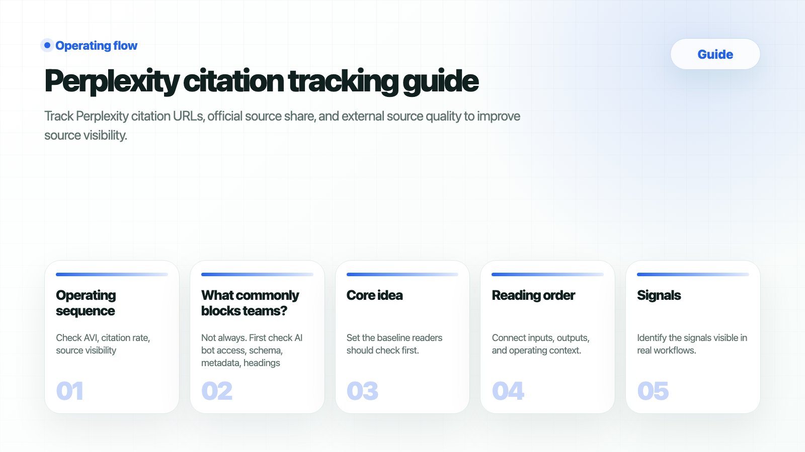 Thumbnail summarizing the HaloX guide page Perplexity citation tracking guide as five workflow cards