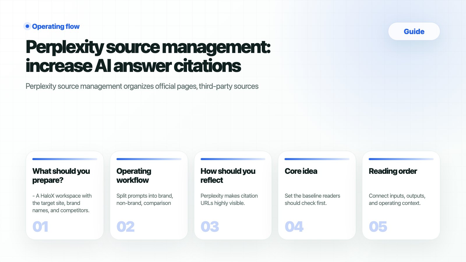 HaloX Guides page thumbnail summarizing Perplexity source management: increase AI answer citations in five cards