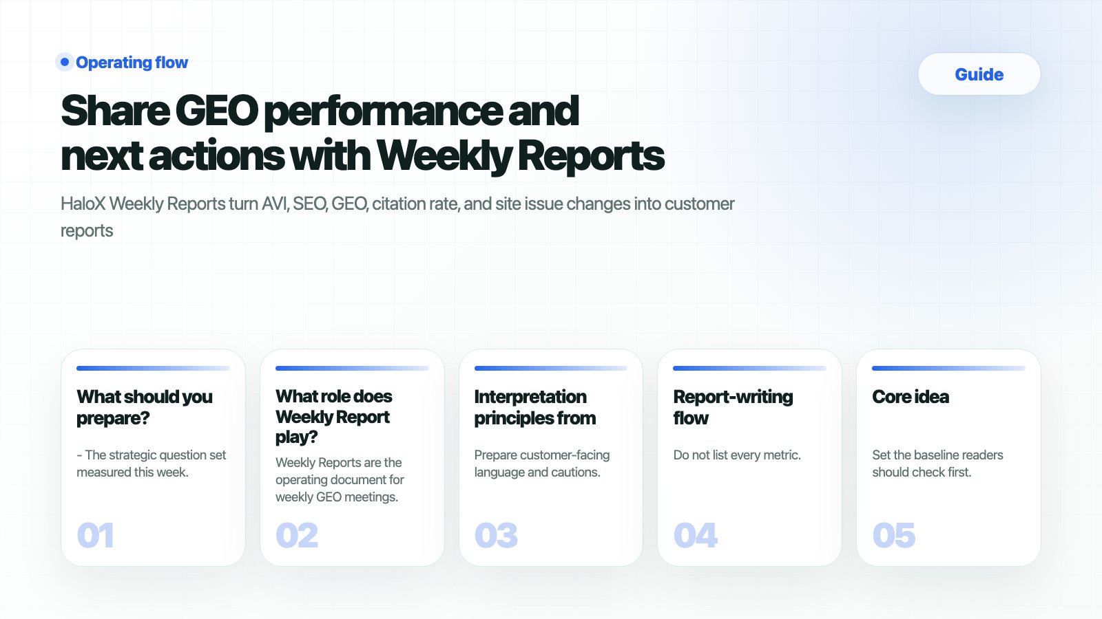 HaloX Guides page thumbnail summarizing Share GEO performance and next actions with Weekly Reports in five cards