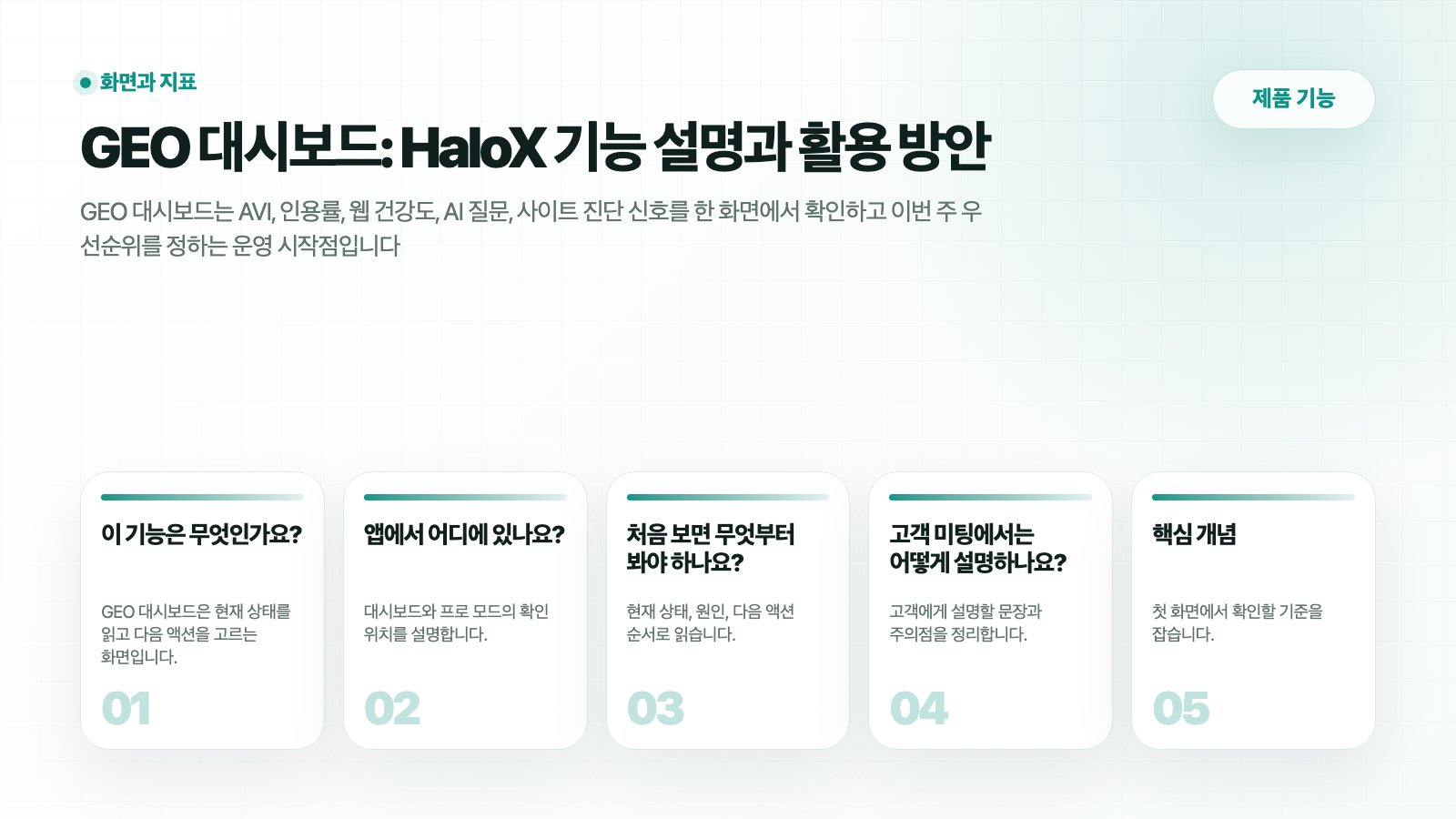 HaloX 제품 기능 페이지 GEO 대시보드: GEO 대시보드: AVI, SEO, 인용률 상태판 읽기의 흐름을 5개 카드로 요약한 썸네일
