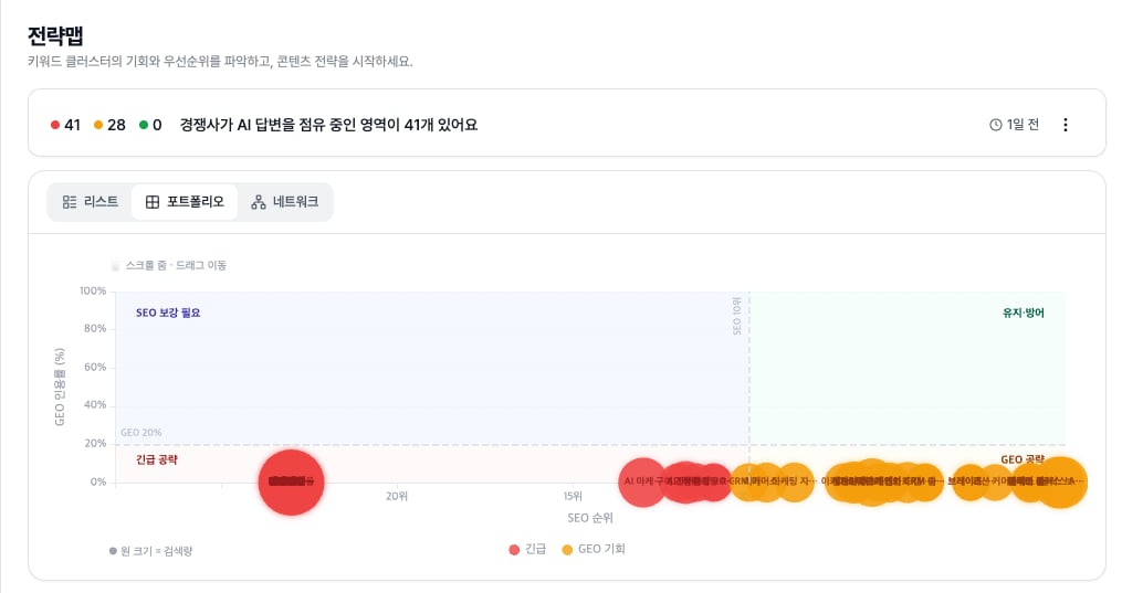 HaloX 전략맵 상단에서 리스트, 네트워크, 매트릭스 보기 전환과 우선순위 컨트롤을 확인하는 상세 캡처