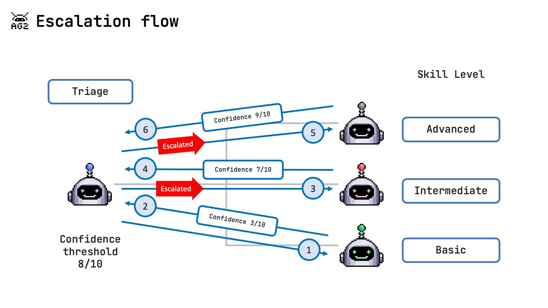 Escalation Flow