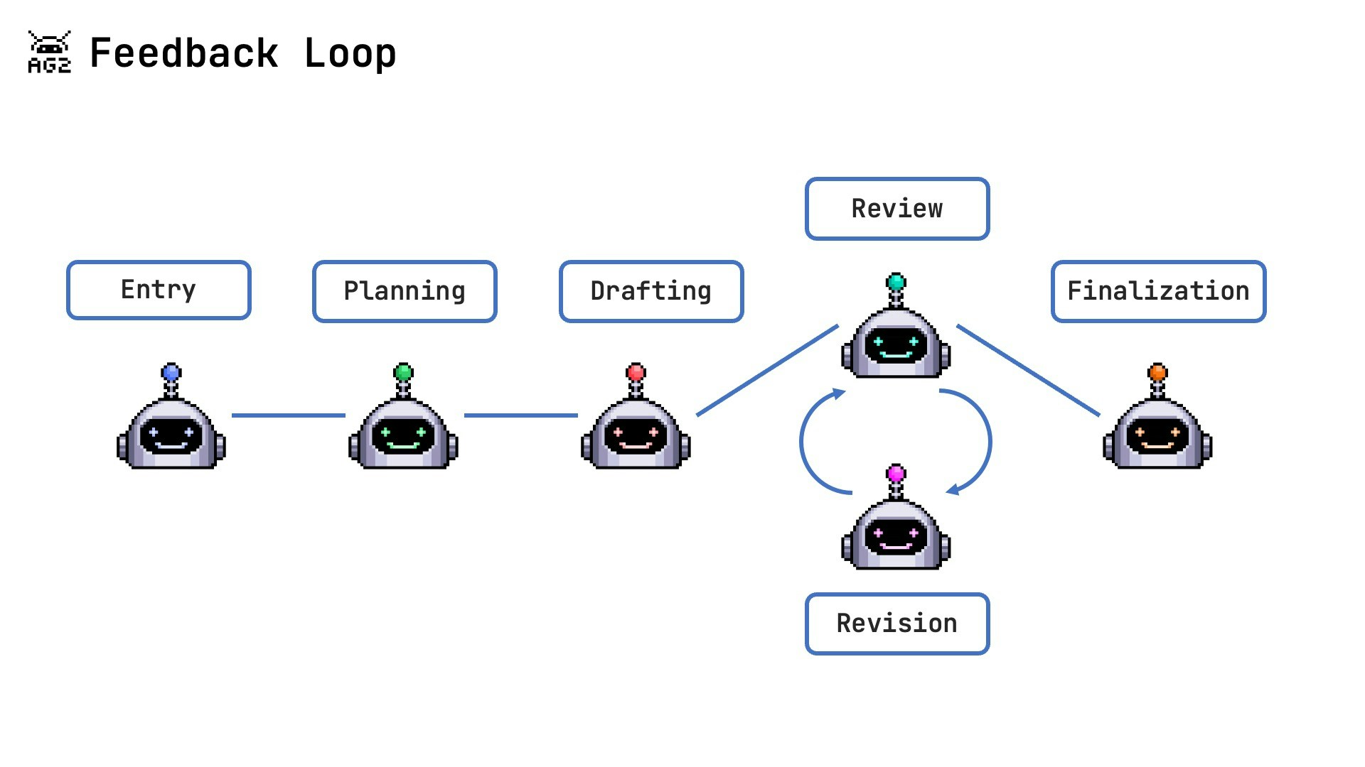 Feedback Loop Pattern