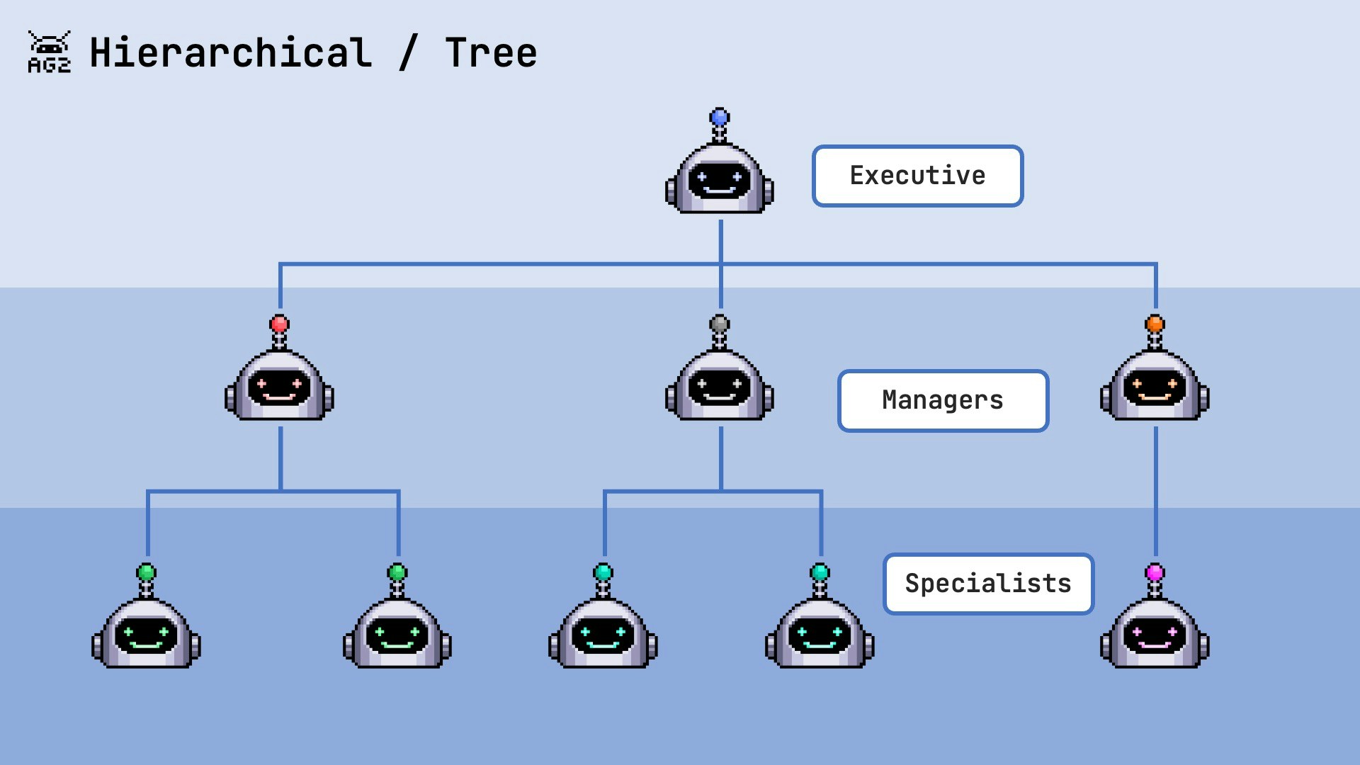 Hierarchical Pattern