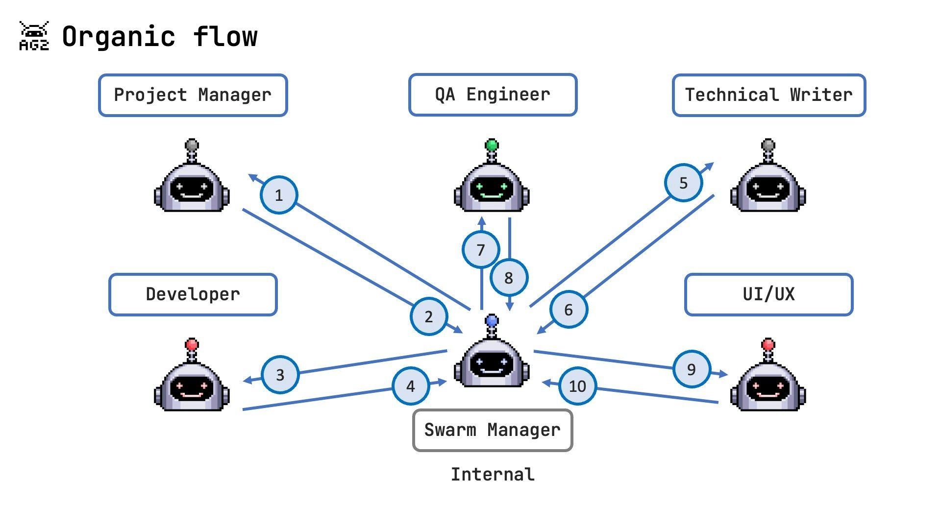 Organic Flow Pattern