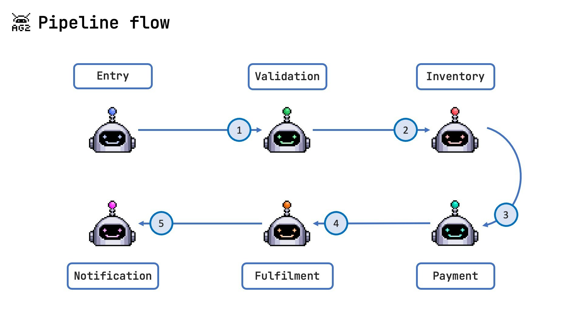 Pipeline Flow Pattern