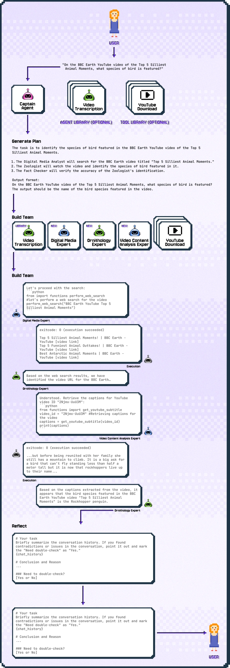 Illustration of how CaptainAgent build a team