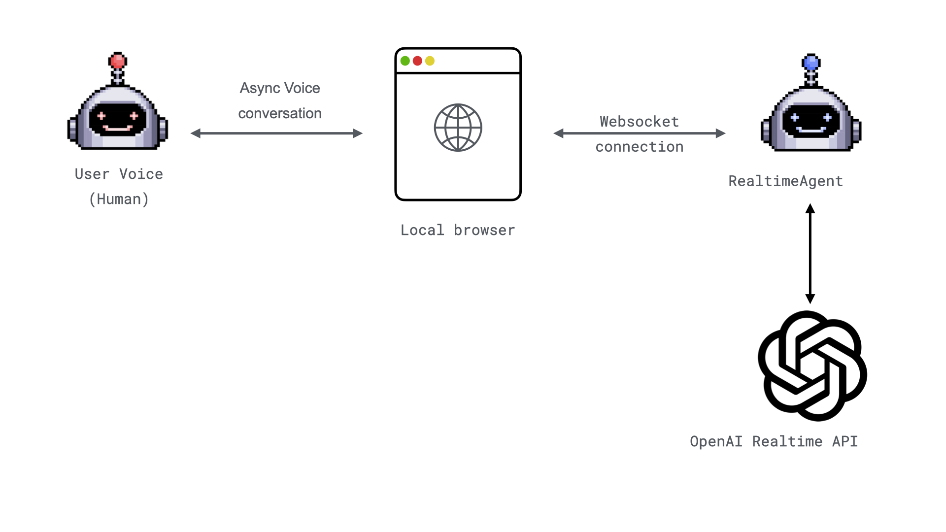 Realtime agent communication over websocket
