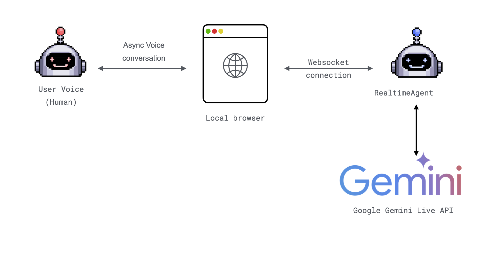 Realtime agent communication with Gemini live API