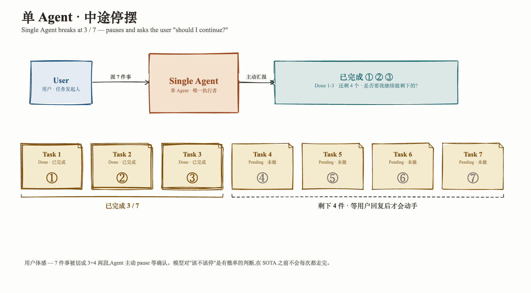 单 Agent 在中途停下