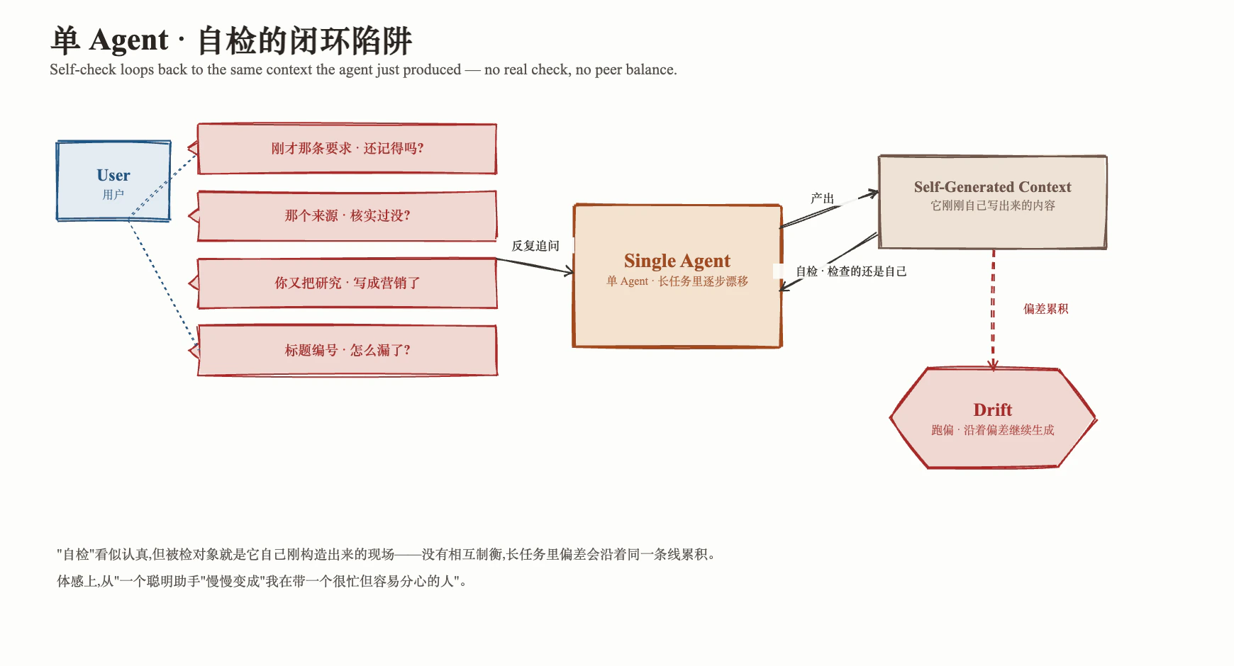 单 Agent 自检的局限