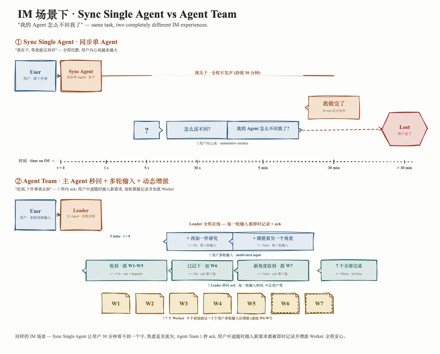 Agent Team 在 IM 场景下的响应