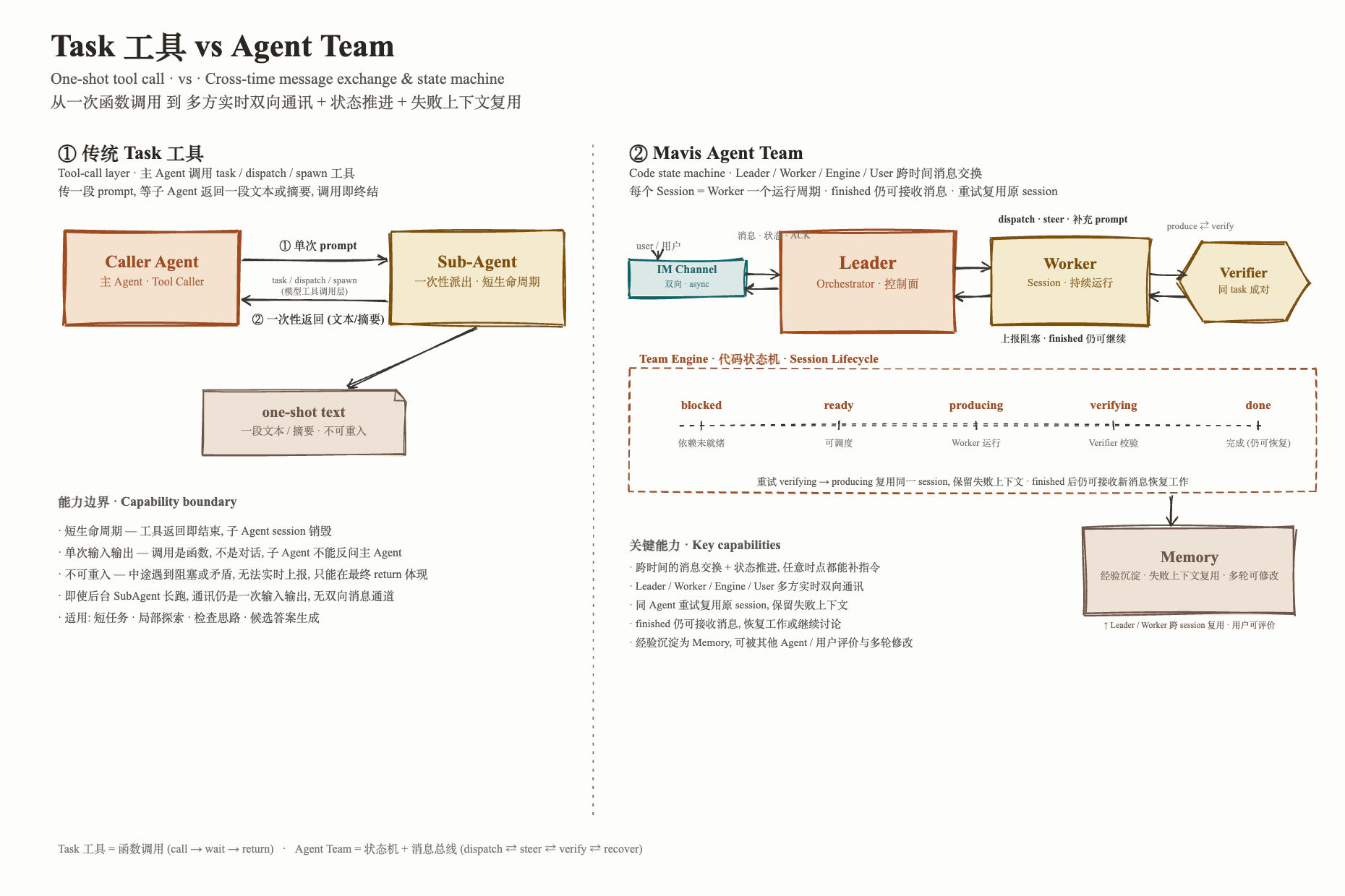 Task 工具 vs Agent Team