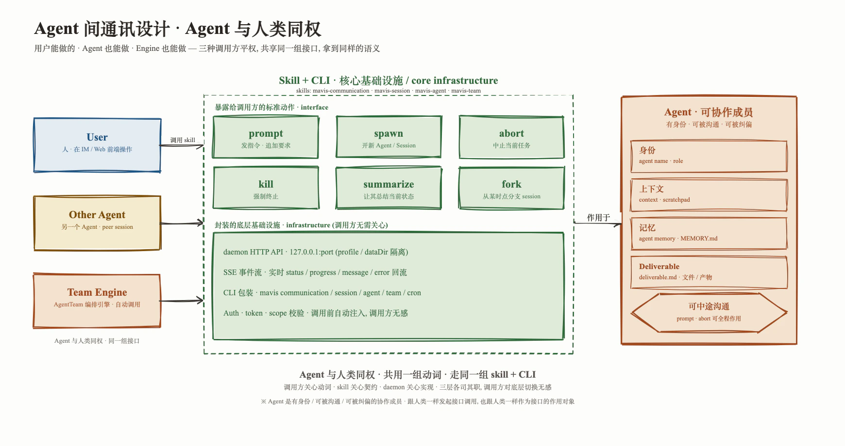 Agent 与人类同权