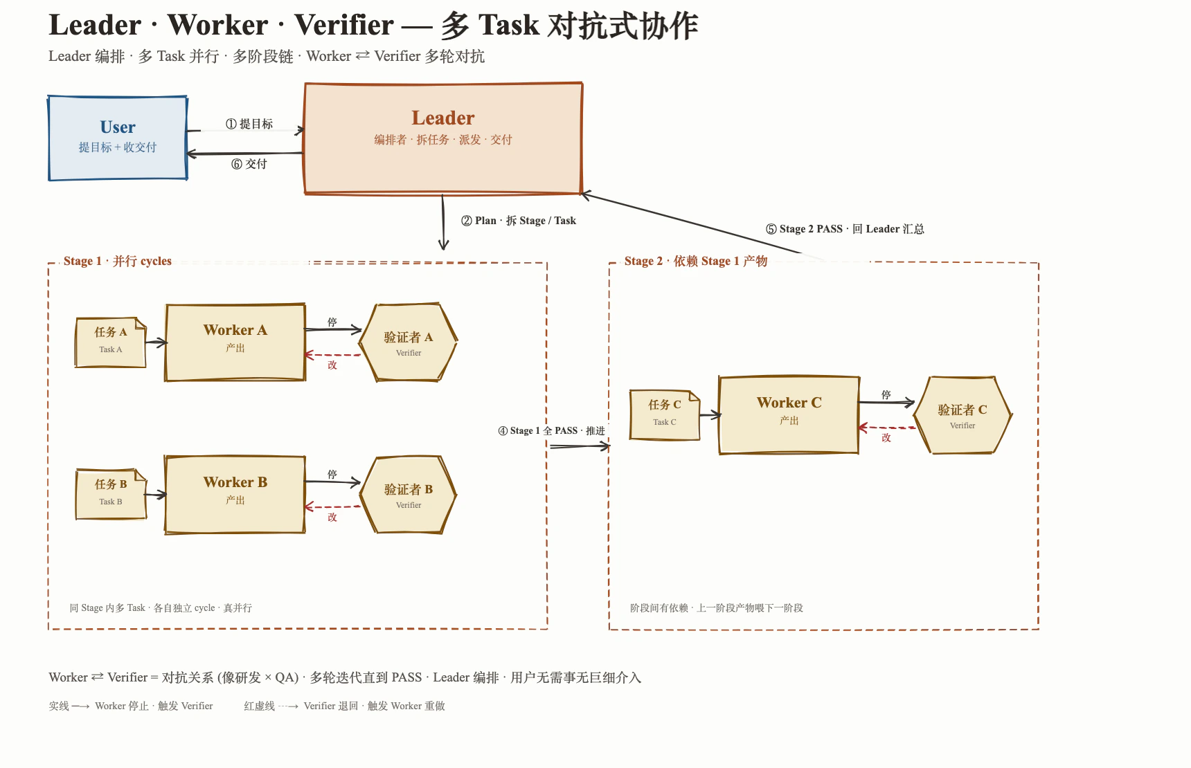 Leader 视角的协作流