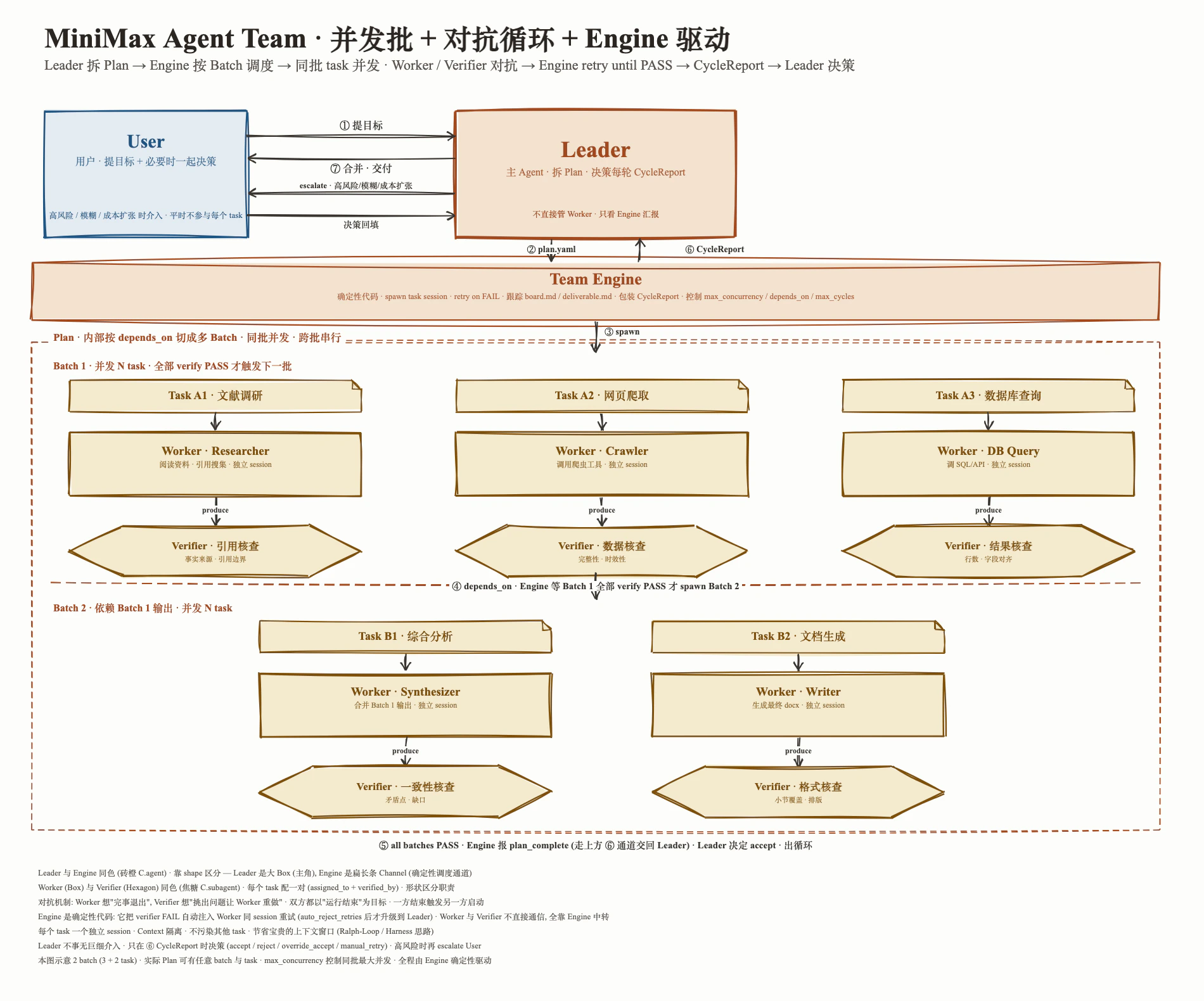 Owner / Worker / Verifier 批次协作示意图