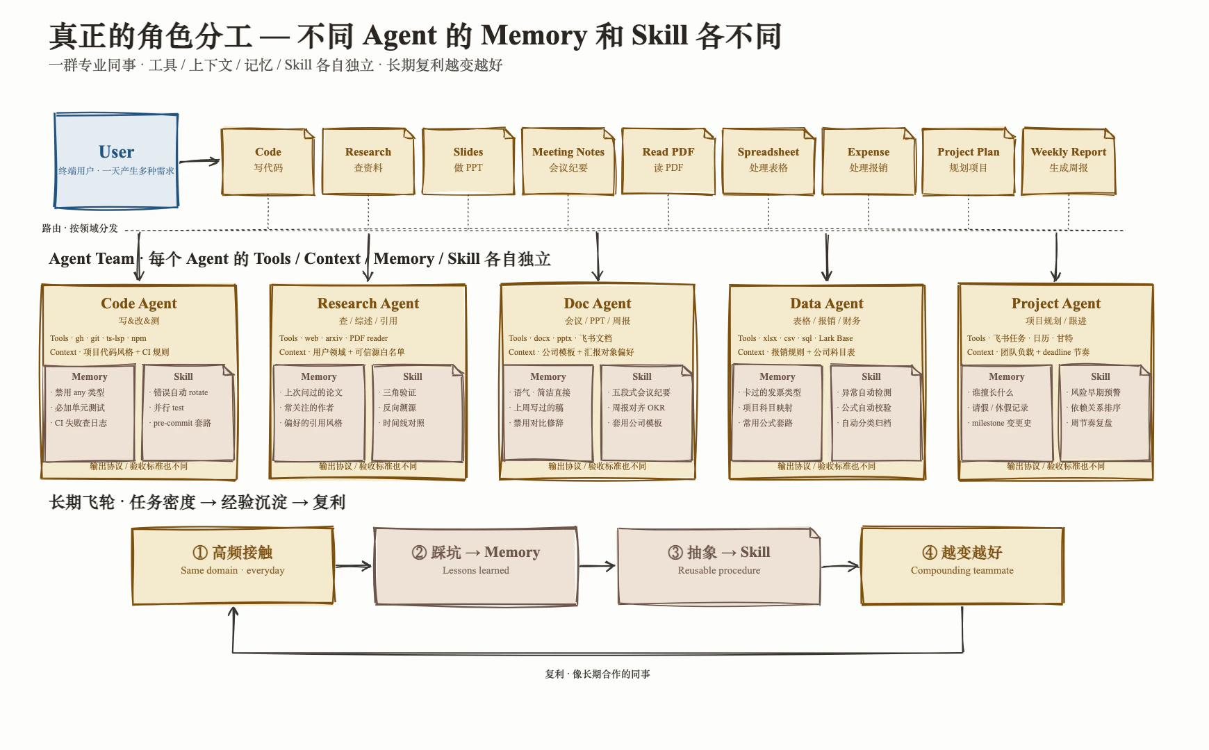 角色分工示意图