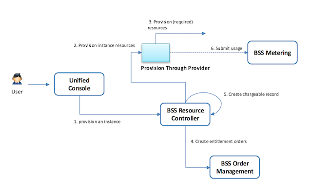 Service Broker Flow